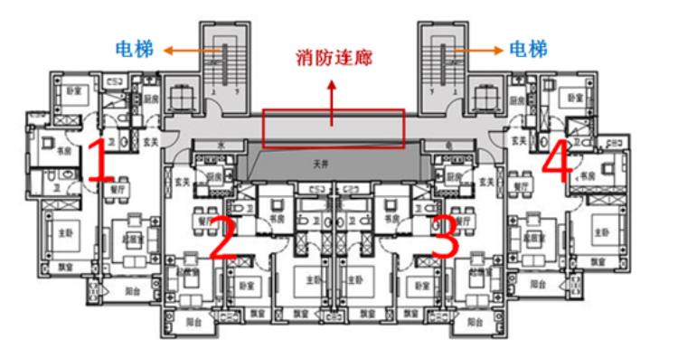 连廊房,普遍存在于18层以上的两梯四户.